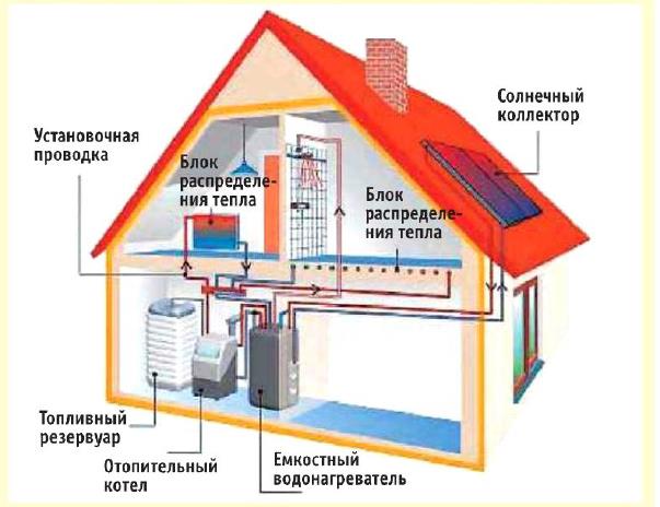 Солнечные коллекторы для отопления